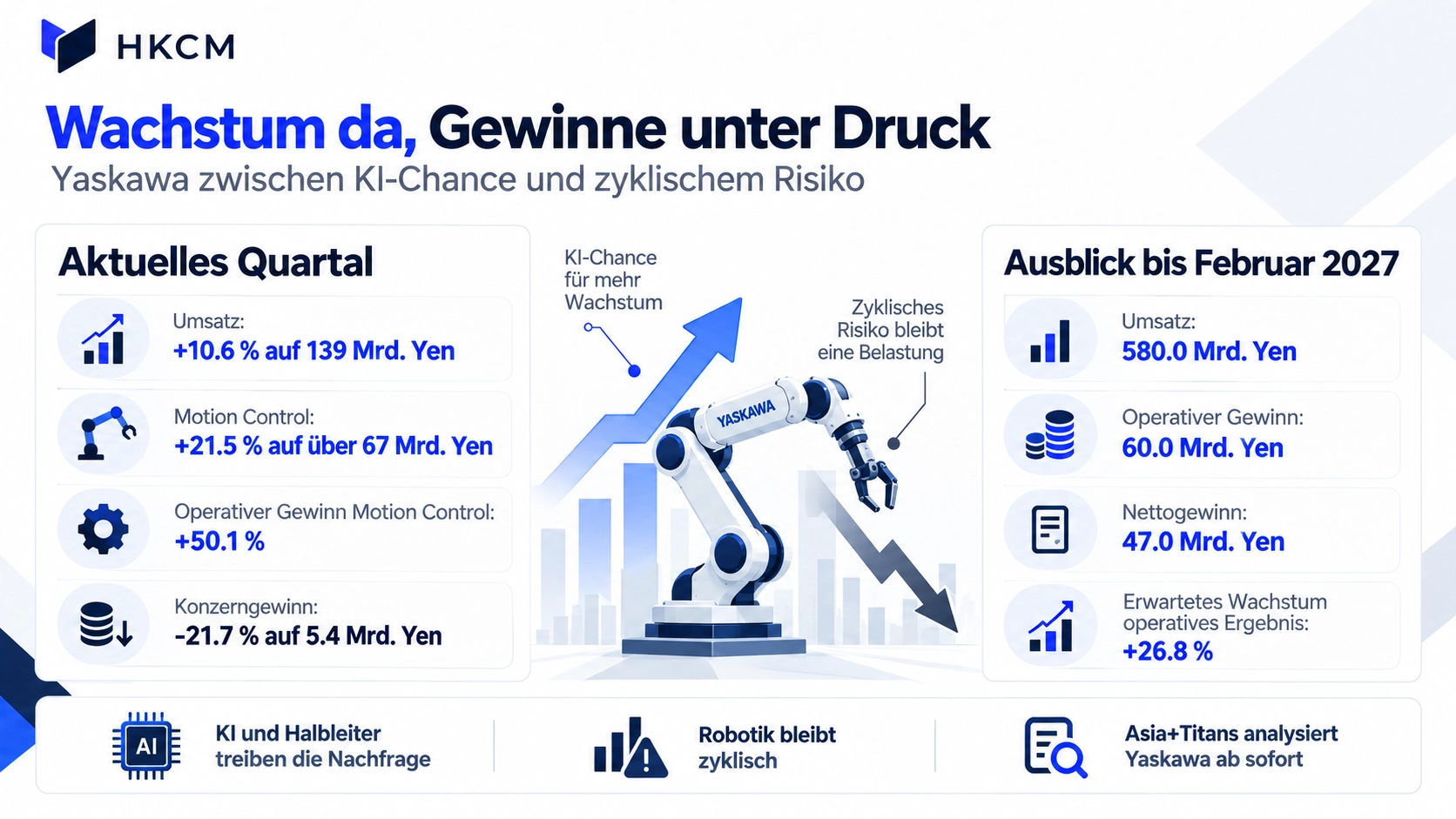 Starkes Wachstum, gemischte Gewinne